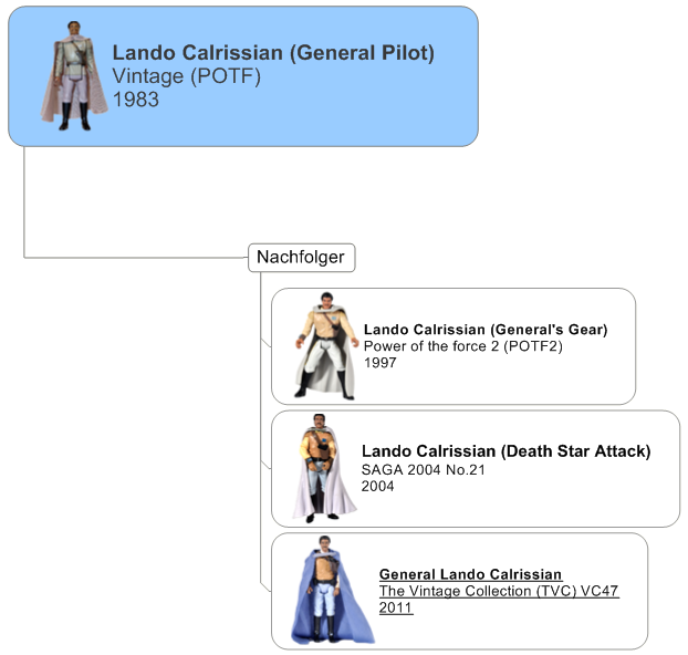 Lando Calrissian Vintage Stammbaum
